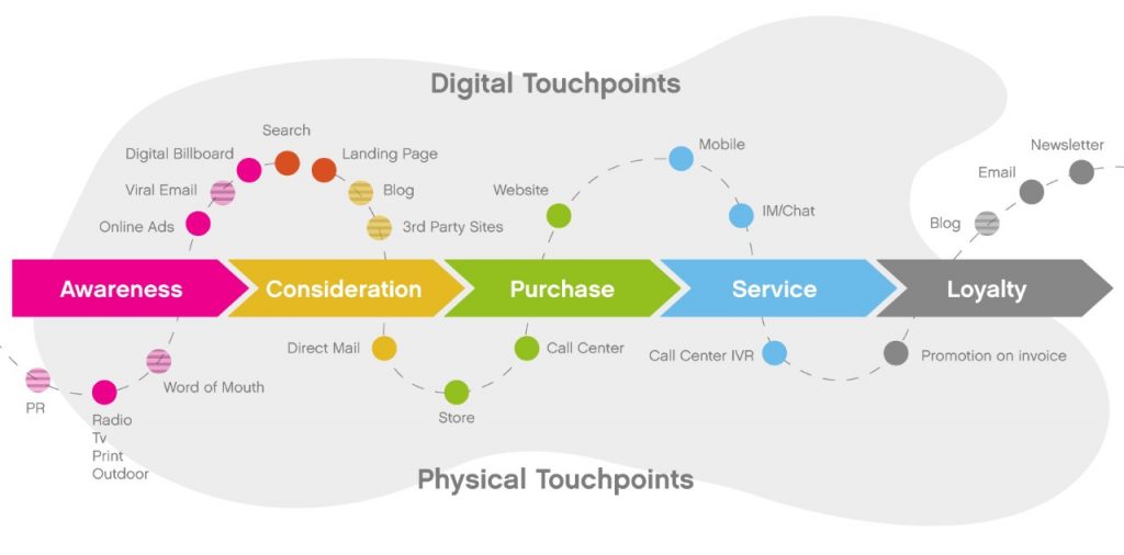 what are customer touch points and digital touch points