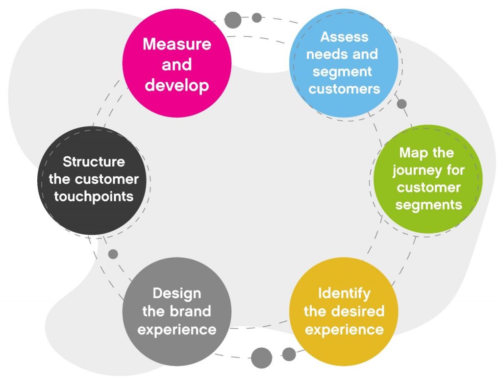 customer touch points